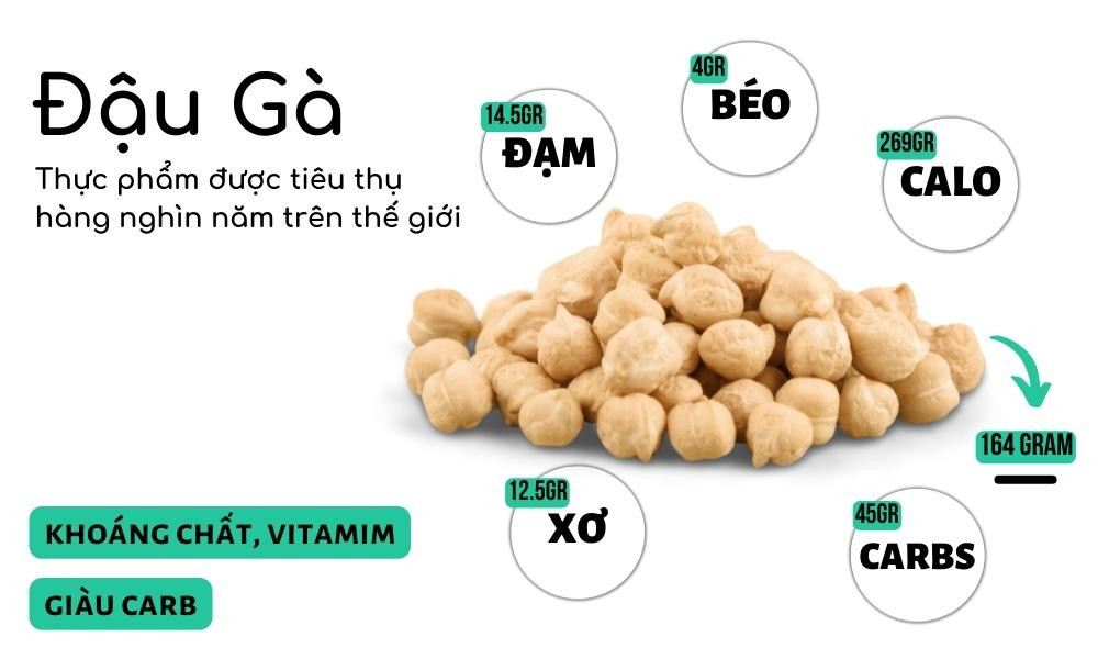 Bảng thành phần dinh dưỡng của đậu gà